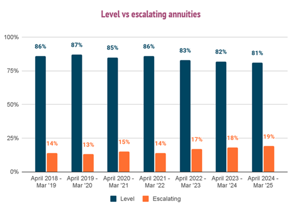 Level vs escalating annuities