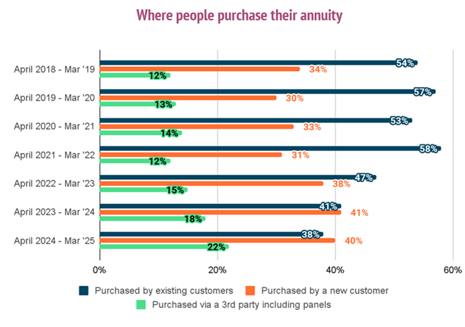 Where people purchase their annuity