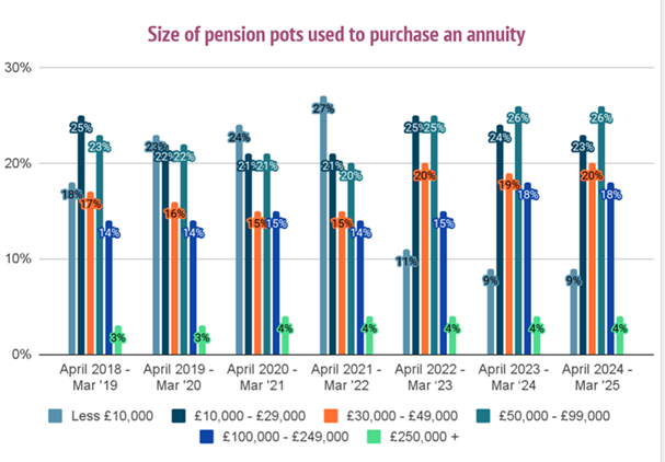 Size of pension pots used to purchase an annuity