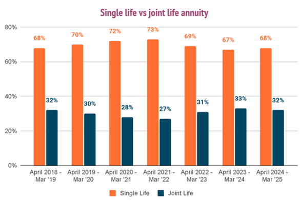 Single life vs joint life annuity