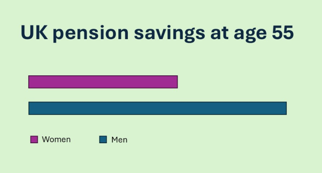 Women’s pension savings 43% lower than men’s by age 55