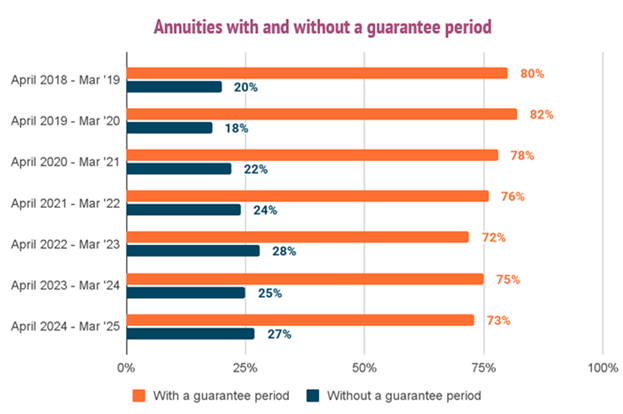 Annuities with and without a guarantee period