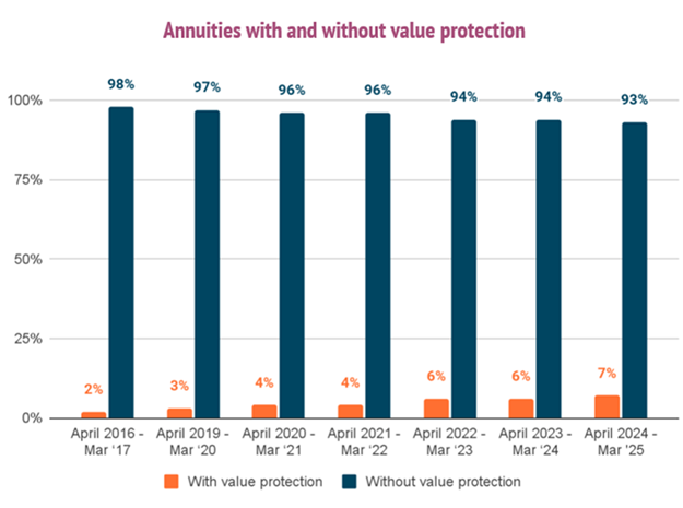 Annuities with and without value protection