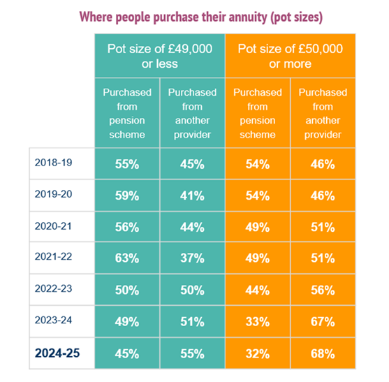 Where people purchase their annuity (pot sizes)