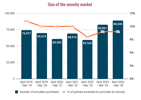 Size of the annuity market