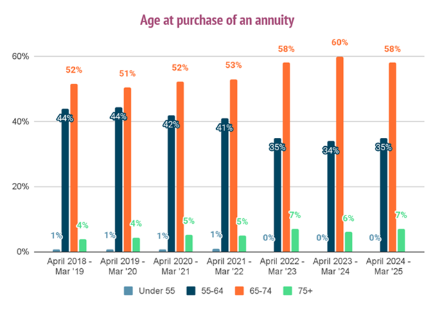 Age at purchase of an annuity